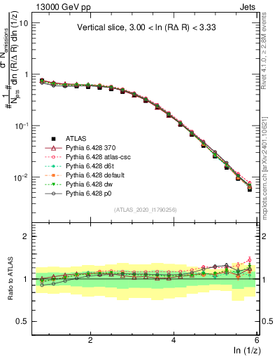 Plot of lund_z in 13000 GeV pp collisions