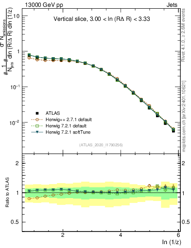 Plot of lund_z in 13000 GeV pp collisions