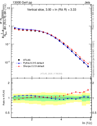 Plot of lund_z in 13000 GeV pp collisions