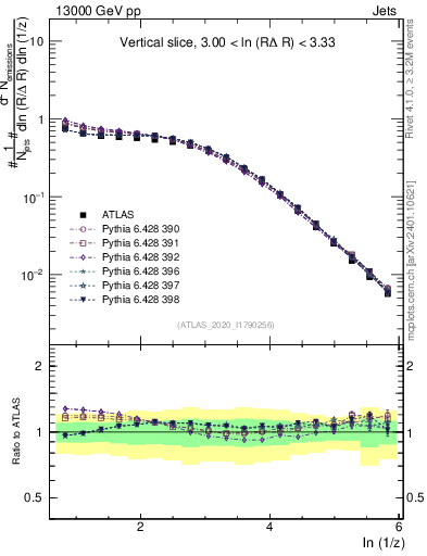 Plot of lund_z in 13000 GeV pp collisions