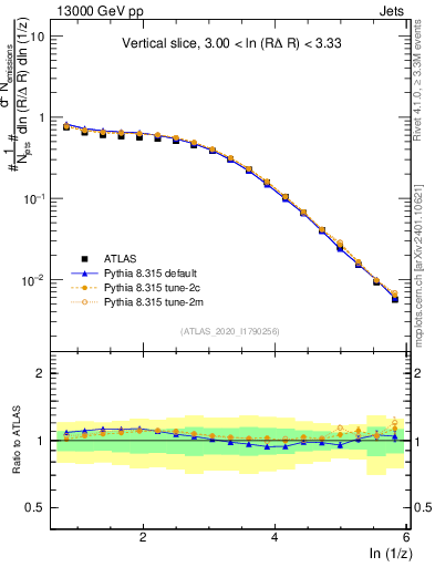 Plot of lund_z in 13000 GeV pp collisions
