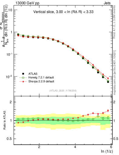 Plot of lund_z in 13000 GeV pp collisions