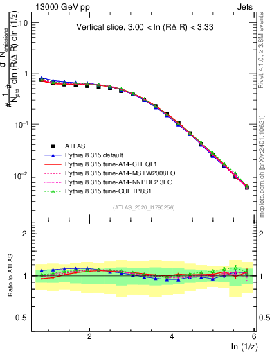 Plot of lund_z in 13000 GeV pp collisions
