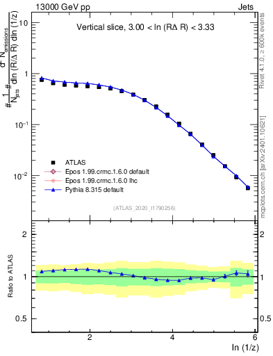 Plot of lund_z in 13000 GeV pp collisions