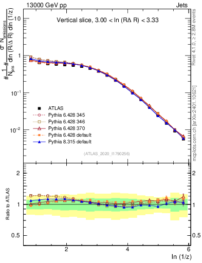 Plot of lund_z in 13000 GeV pp collisions