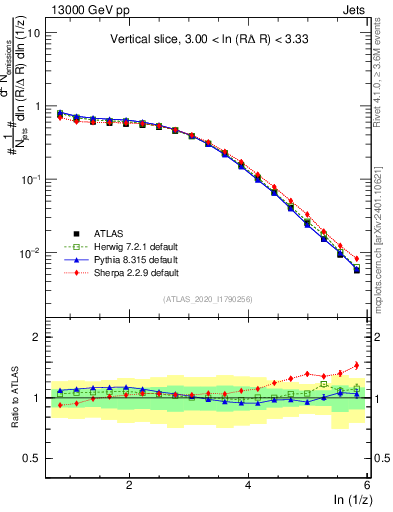Plot of lund_z in 13000 GeV pp collisions