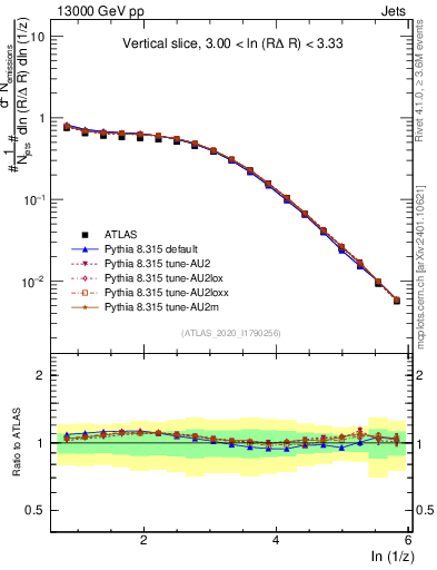 Plot of lund_z in 13000 GeV pp collisions