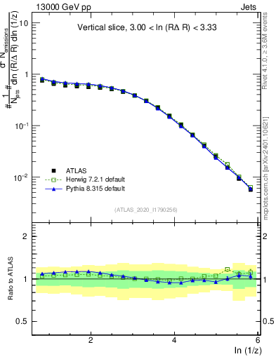 Plot of lund_z in 13000 GeV pp collisions