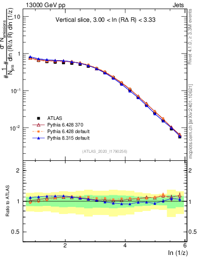 Plot of lund_z in 13000 GeV pp collisions