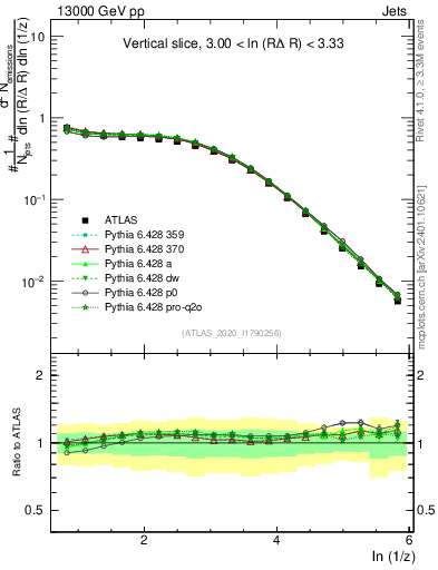 Plot of lund_z in 13000 GeV pp collisions