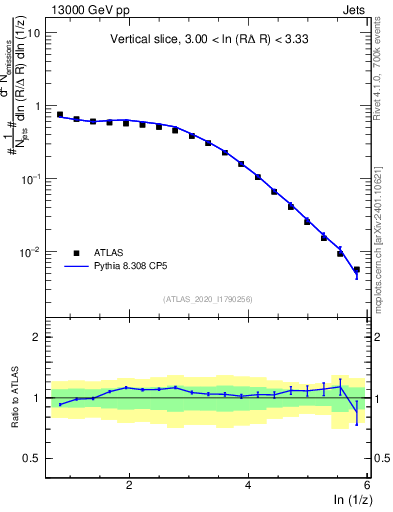 Plot of lund_z in 13000 GeV pp collisions