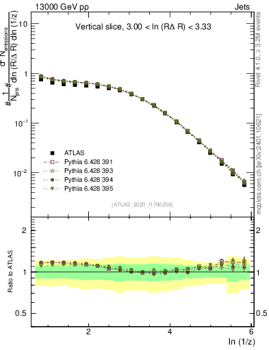 Plot of lund_z in 13000 GeV pp collisions