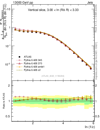 Plot of lund_z in 13000 GeV pp collisions