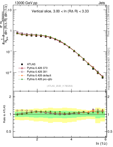 Plot of lund_z in 13000 GeV pp collisions