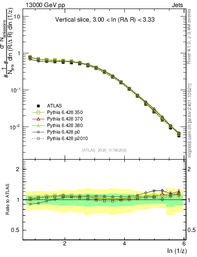 Plot of lund_z in 13000 GeV pp collisions