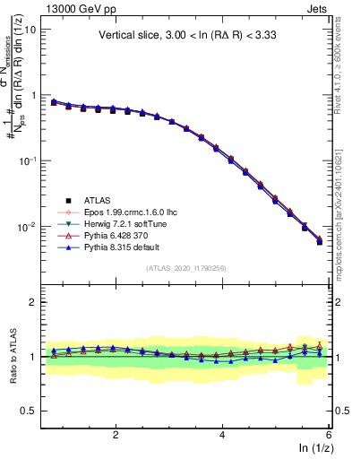Plot of lund_z in 13000 GeV pp collisions
