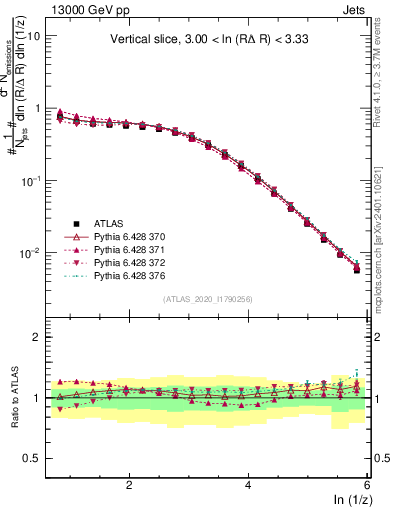 Plot of lund_z in 13000 GeV pp collisions
