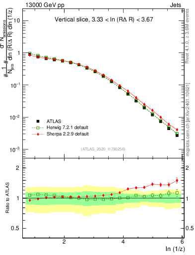 Plot of lund_z in 13000 GeV pp collisions