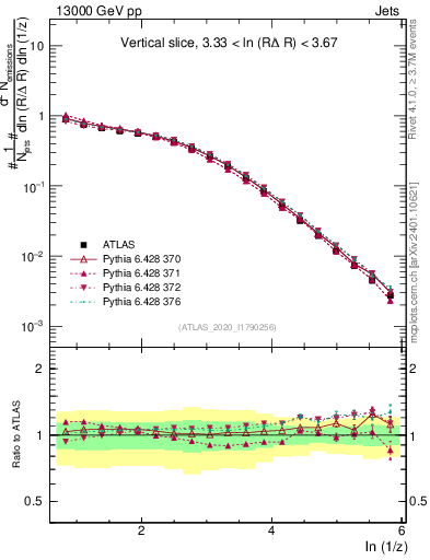 Plot of lund_z in 13000 GeV pp collisions