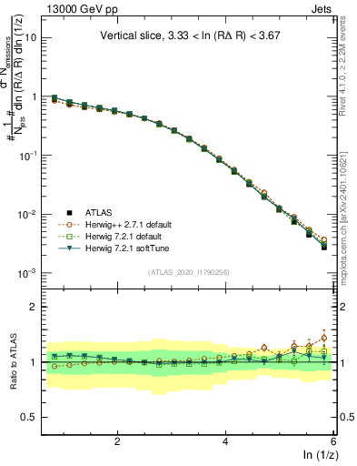 Plot of lund_z in 13000 GeV pp collisions