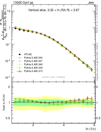 Plot of lund_z in 13000 GeV pp collisions