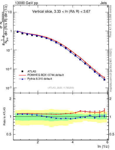 Plot of lund_z in 13000 GeV pp collisions