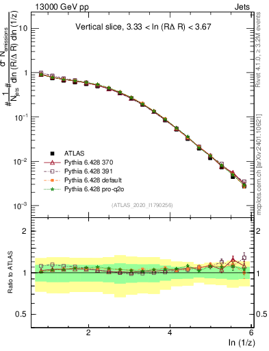 Plot of lund_z in 13000 GeV pp collisions