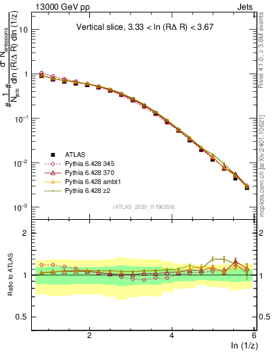 Plot of lund_z in 13000 GeV pp collisions