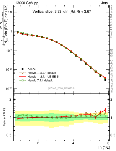 Plot of lund_z in 13000 GeV pp collisions