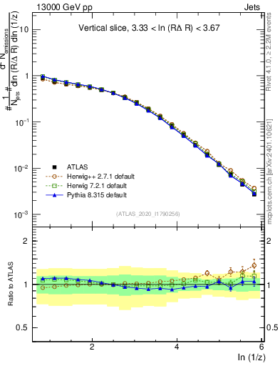Plot of lund_z in 13000 GeV pp collisions