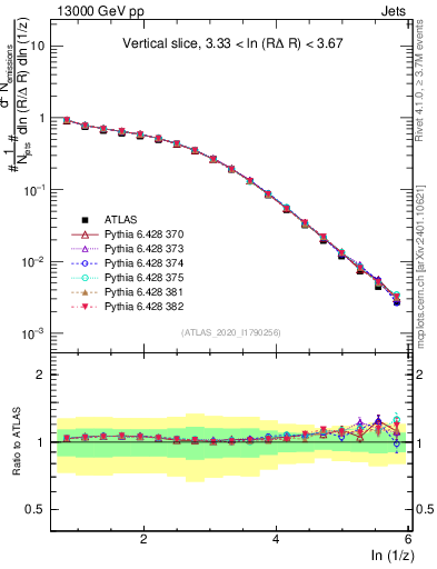 Plot of lund_z in 13000 GeV pp collisions