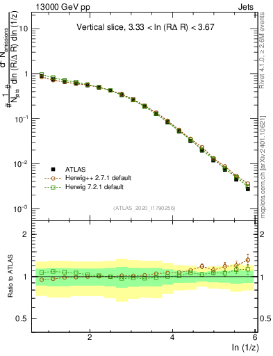 Plot of lund_z in 13000 GeV pp collisions