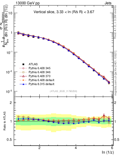 Plot of lund_z in 13000 GeV pp collisions