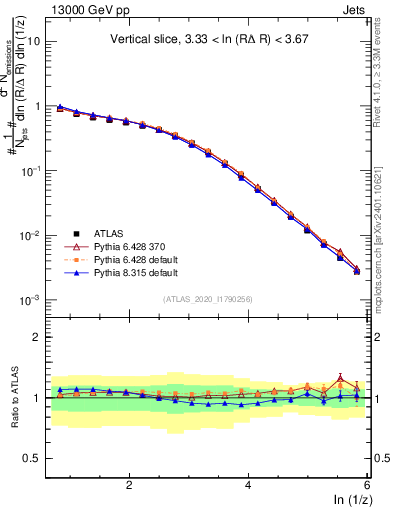 Plot of lund_z in 13000 GeV pp collisions