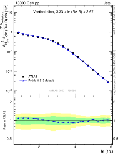Plot of lund_z in 13000 GeV pp collisions