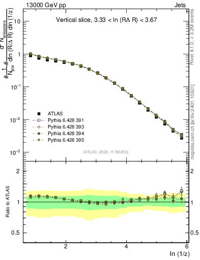Plot of lund_z in 13000 GeV pp collisions