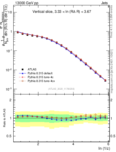 Plot of lund_z in 13000 GeV pp collisions