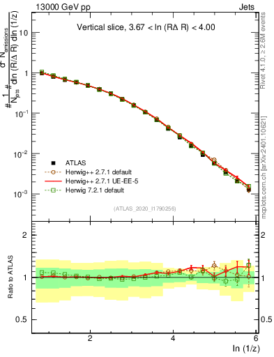 Plot of lund_z in 13000 GeV pp collisions