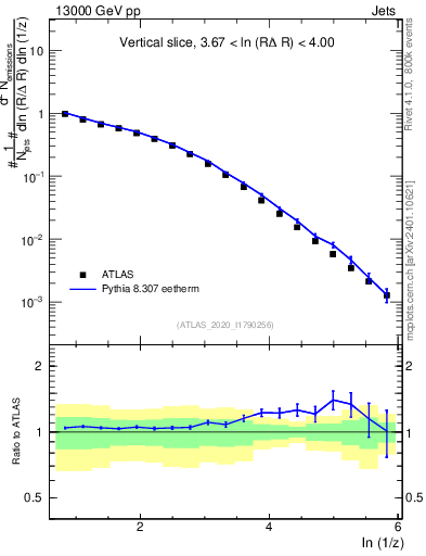 Plot of lund_z in 13000 GeV pp collisions