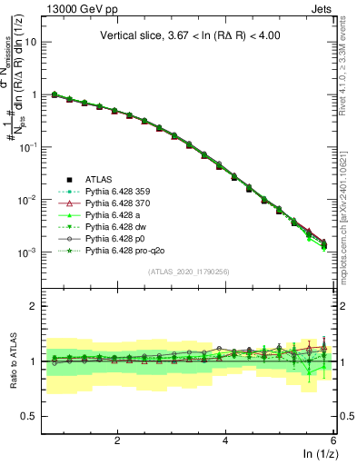 Plot of lund_z in 13000 GeV pp collisions