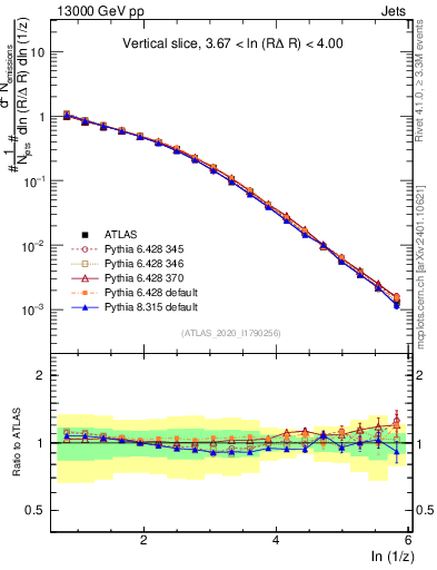 Plot of lund_z in 13000 GeV pp collisions