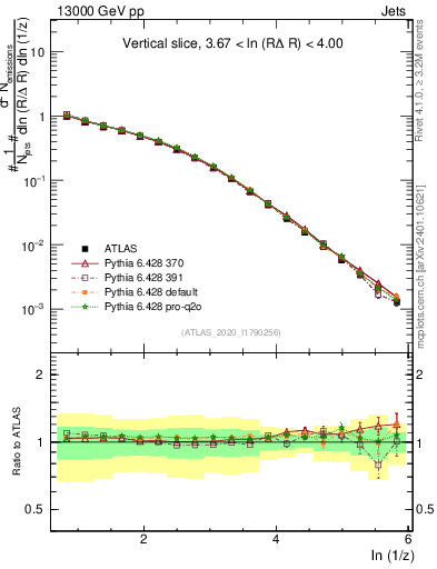 Plot of lund_z in 13000 GeV pp collisions