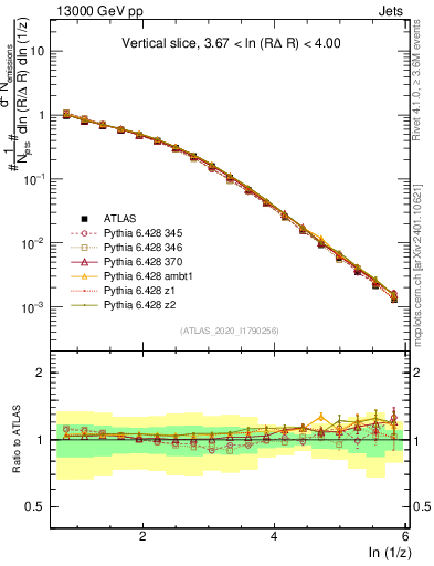 Plot of lund_z in 13000 GeV pp collisions