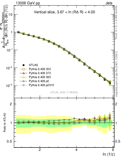 Plot of lund_z in 13000 GeV pp collisions