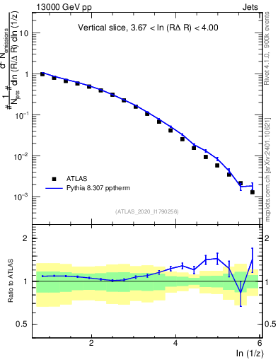 Plot of lund_z in 13000 GeV pp collisions
