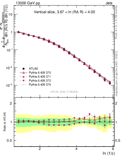 Plot of lund_z in 13000 GeV pp collisions