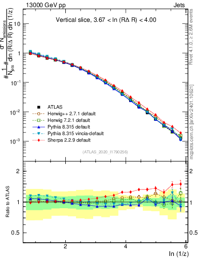 Plot of lund_z in 13000 GeV pp collisions