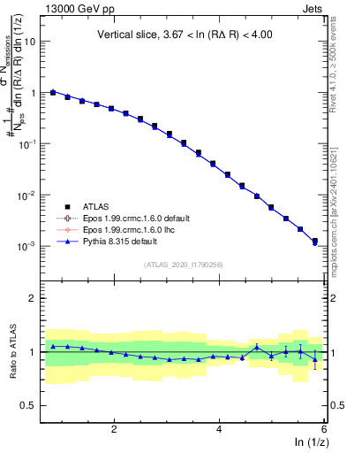 Plot of lund_z in 13000 GeV pp collisions