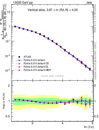 Plot of lund_z in 13000 GeV pp collisions