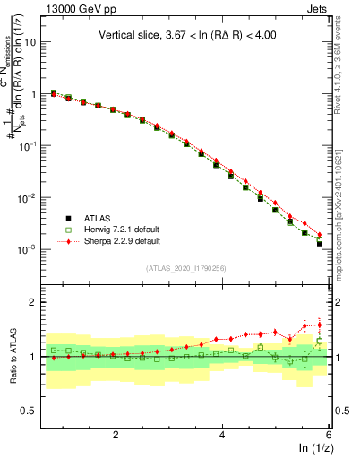 Plot of lund_z in 13000 GeV pp collisions